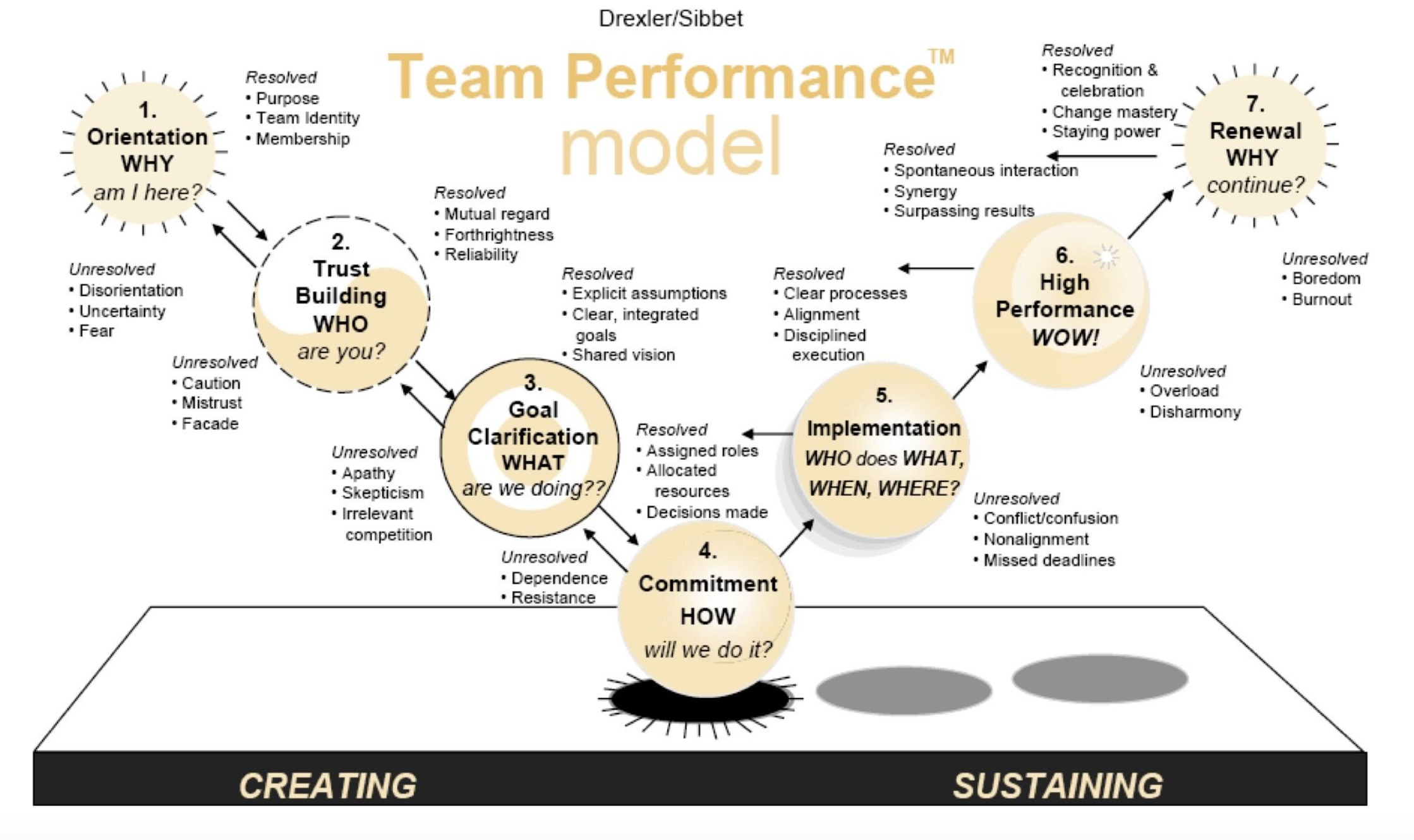 نموذج أداء فريق العمل